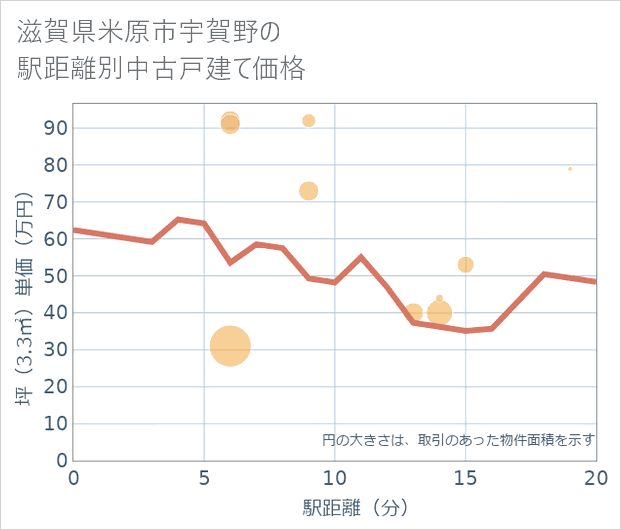 滋賀県米原市宇賀野の徒歩距離別の中古戸建て坪単価
