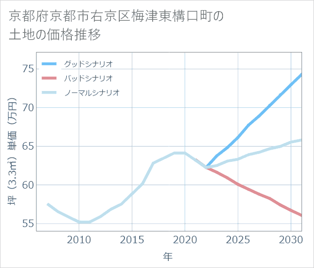 京都府京都市右京区梅津東構口町の土地価格推移