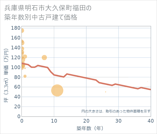 兵庫県明石市大久保町福田の築年数別の中古戸建て坪単価