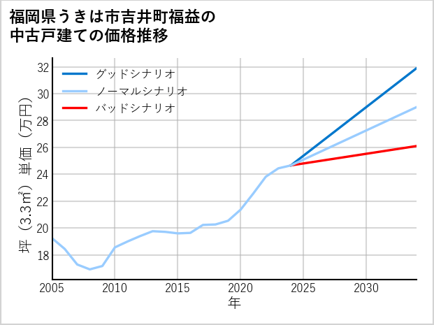 福岡県うきは市吉井町福益の中古戸建て価格推移
