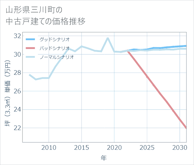 山形県三川町の中古戸建て価格推移
