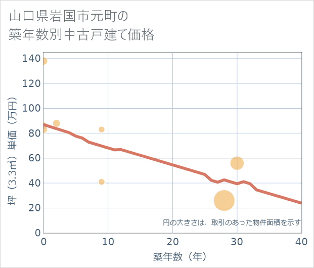 山口県岩国市元町の築年数別の中古戸建て坪単価