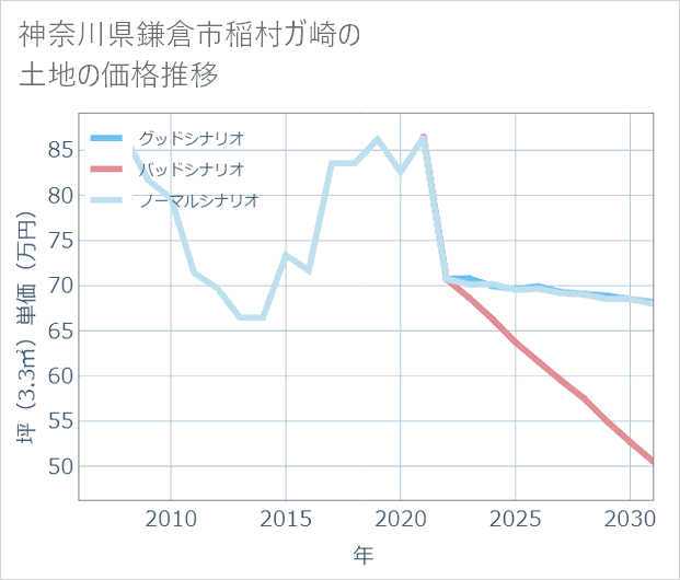 神奈川県鎌倉市稲村ガ崎の土地価格推移