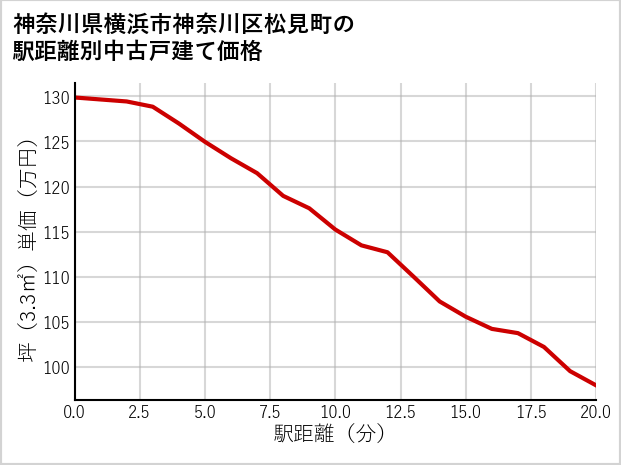 神奈川県横浜市神奈川区松見町の徒歩距離別の中古戸建て坪単価