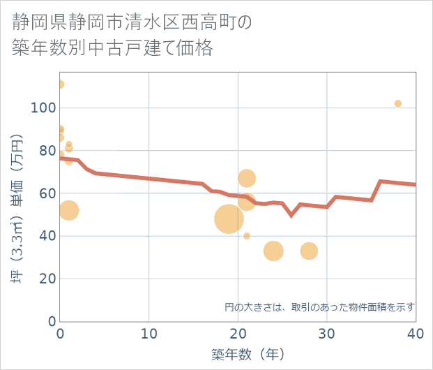 静岡県静岡市清水区西高町の築年数別の中古戸建て坪単価