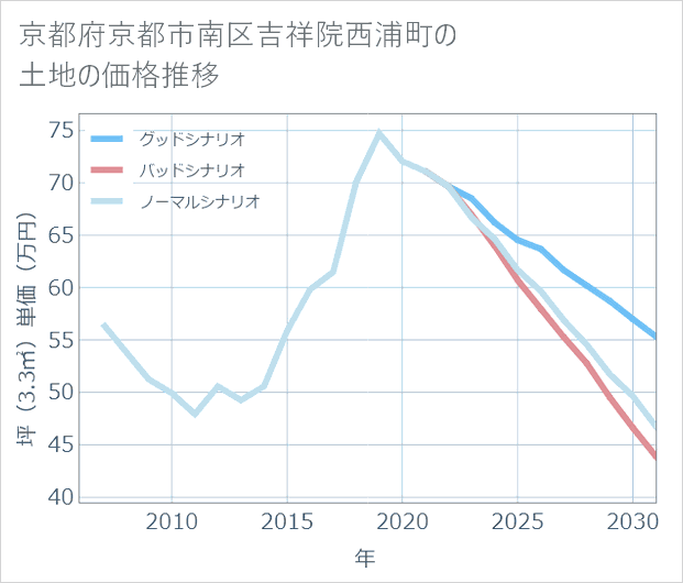京都府京都市南区吉祥院西浦町の土地価格推移