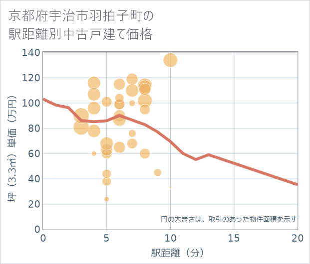 京都府宇治市羽拍子町の徒歩距離別の中古戸建て坪単価