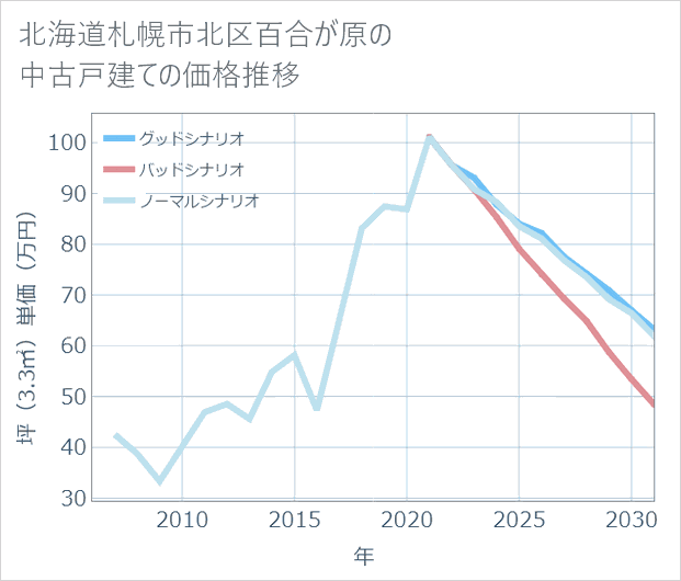 北海道札幌市北区百合が原の中古戸建て価格推移