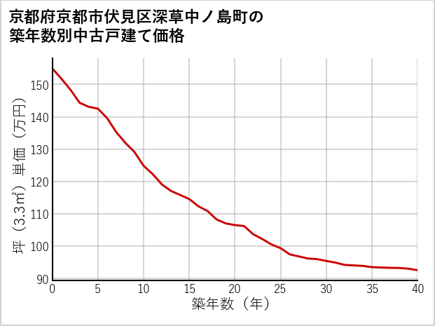 京都府京都市伏見区深草中ノ島町の築年数別の中古戸建て坪単価