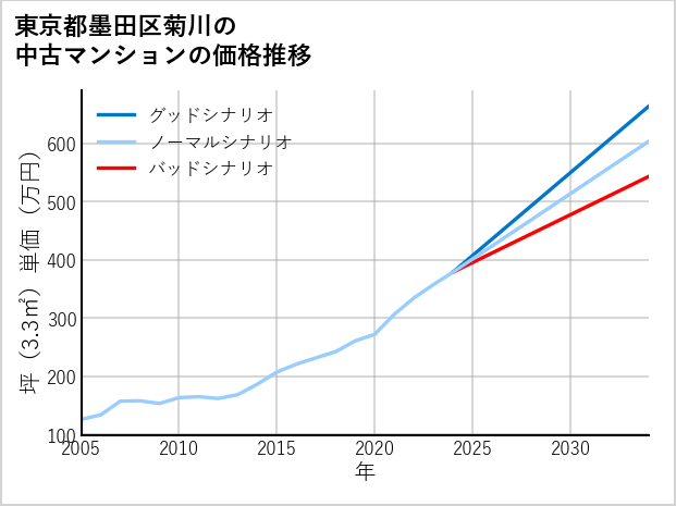 東京都墨田区菊川の中古マンション価格推移