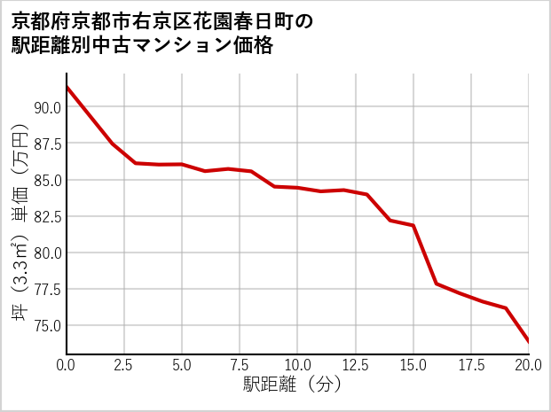 京都府京都市右京区花園春日町の徒歩距離別の中古マンション坪単価
