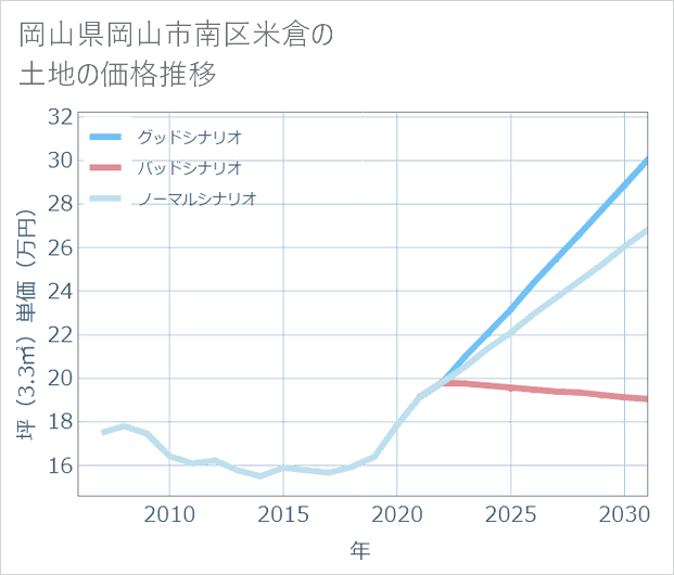 岡山県岡山市南区米倉の土地価格推移