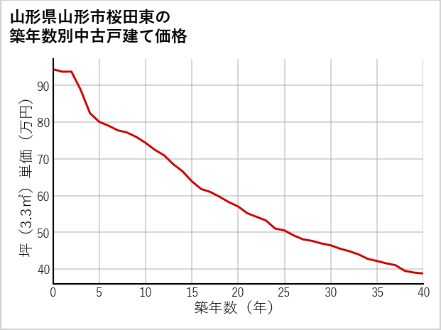 山形県山形市桜田東の築年数別の中古戸建て坪単価