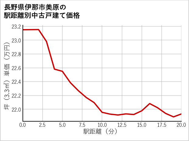長野県伊那市美原の徒歩距離別の中古戸建て坪単価