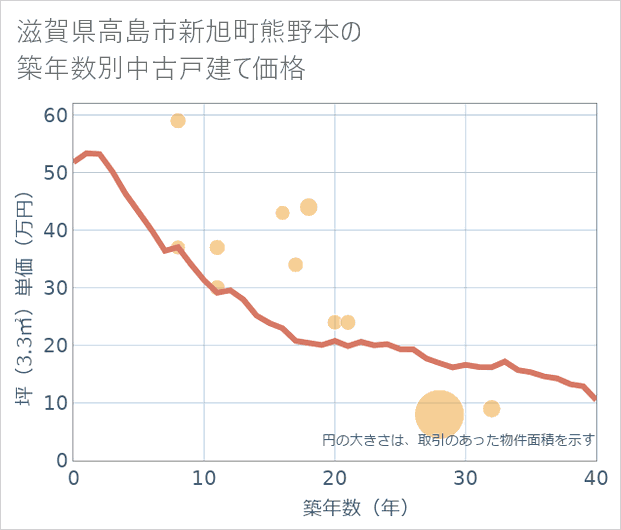 滋賀県高島市新旭町熊野本の築年数別の中古戸建て坪単価