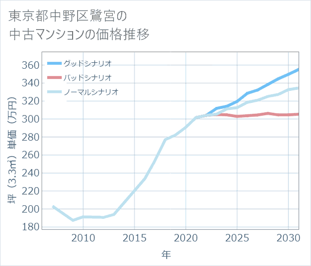 東京都中野区鷺宮の中古マンション価格推移