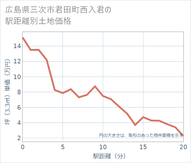 広島県三次市君田町西入君の徒歩距離別の土地坪単価
