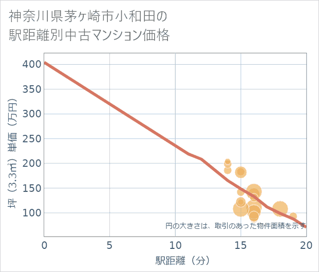 神奈川県茅ケ崎市小和田の徒歩距離別の中古マンション坪単価