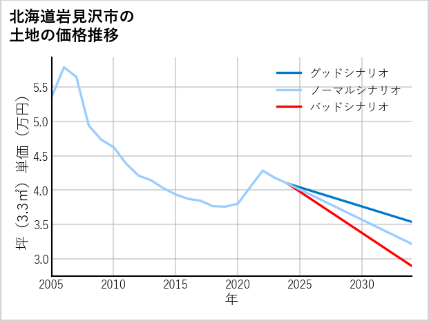 北海道岩見沢市の土地価格推移