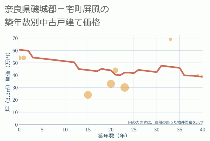 奈良県磯城郡三宅町屏風の築年数別の中古戸建て坪単価