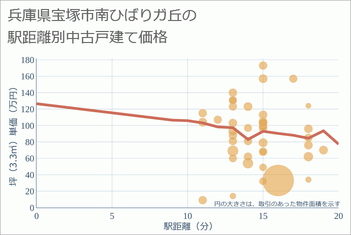 兵庫県宝塚市南ひばりガ丘の徒歩距離別の中古戸建て坪単価