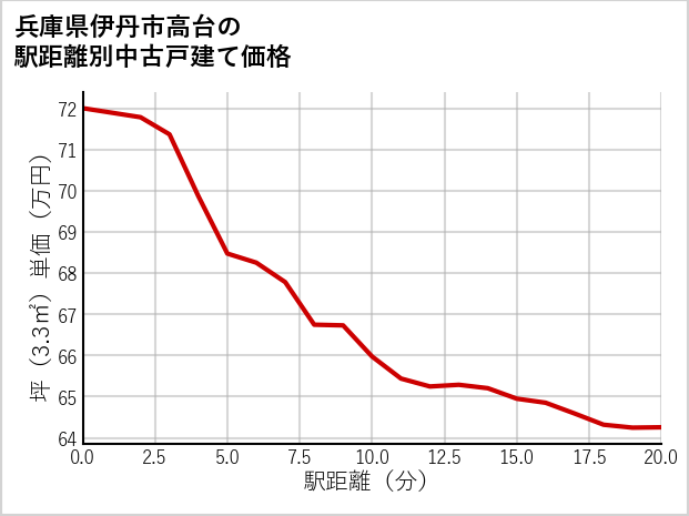 兵庫県伊丹市高台の徒歩距離別の中古戸建て坪単価