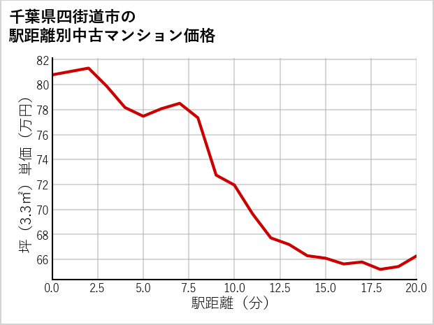 千葉県四街道市の徒歩距離別の中古マンション坪単価