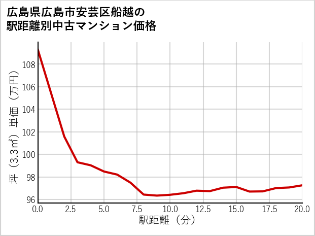 広島県広島市安芸区船越の徒歩距離別の中古マンション坪単価