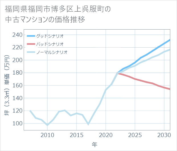 福岡県福岡市博多区上呉服町の中古マンション価格推移