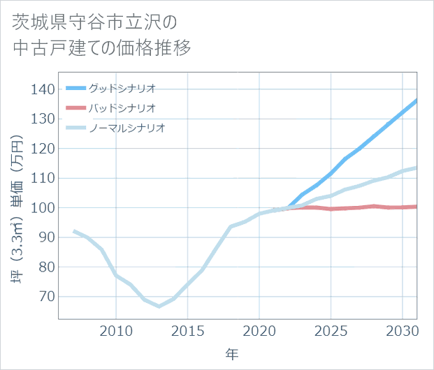 茨城県守谷市立沢の中古戸建て価格推移
