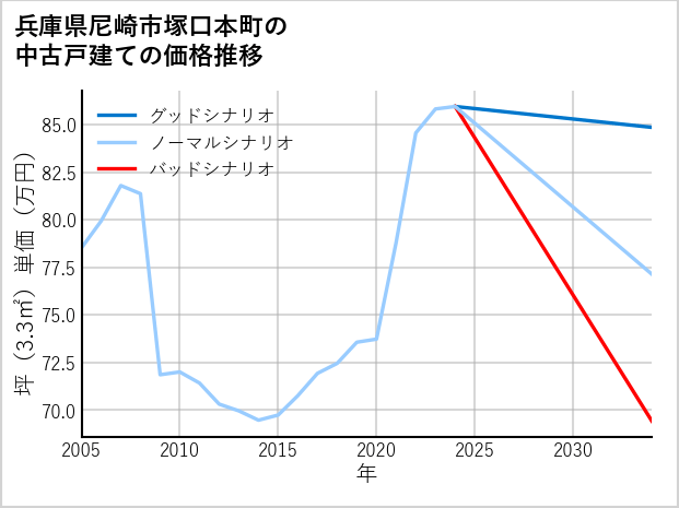 兵庫県尼崎市塚口本町の中古戸建て価格推移