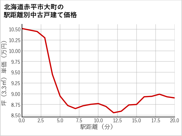 北海道赤平市大町の徒歩距離別の中古戸建て坪単価