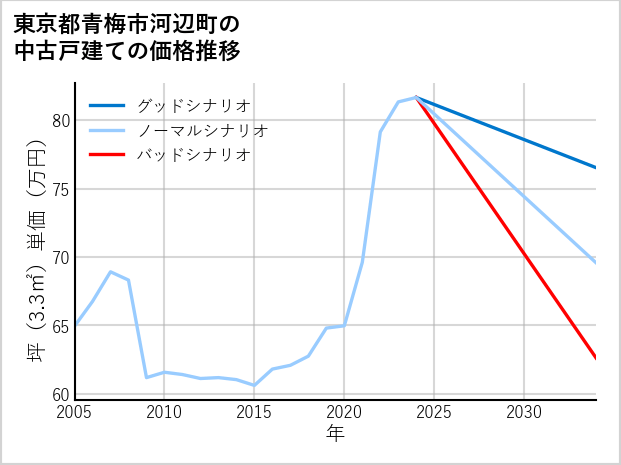東京都青梅市河辺町の中古戸建て価格推移