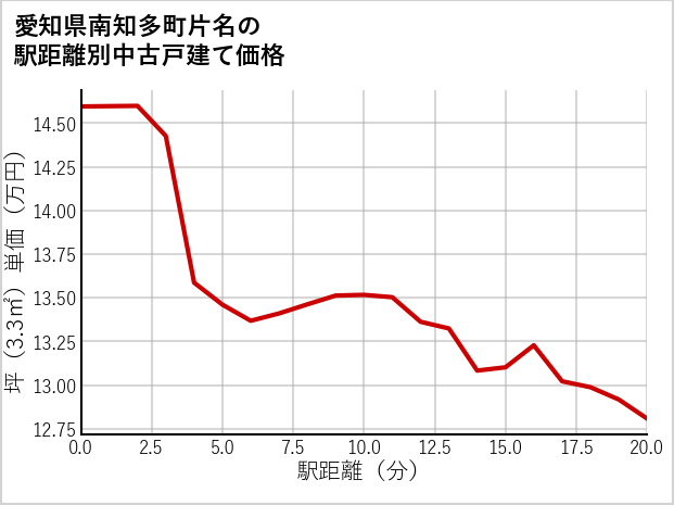愛知県南知多町片名の徒歩距離別の中古戸建て坪単価