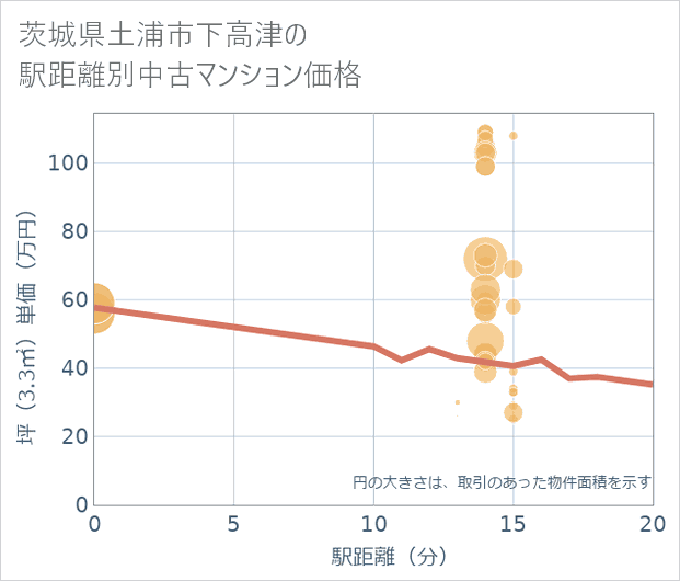 茨城県土浦市下高津の徒歩距離別の中古マンション坪単価
