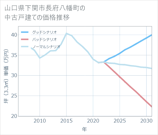 山口県下関市長府八幡町の中古戸建て価格推移