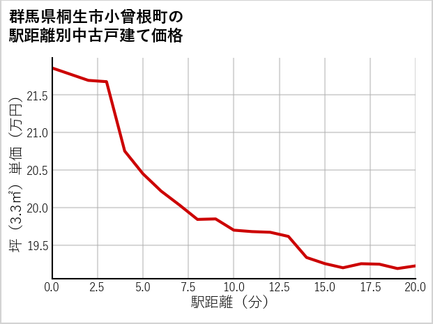 群馬県桐生市小曾根町の徒歩距離別の中古戸建て坪単価