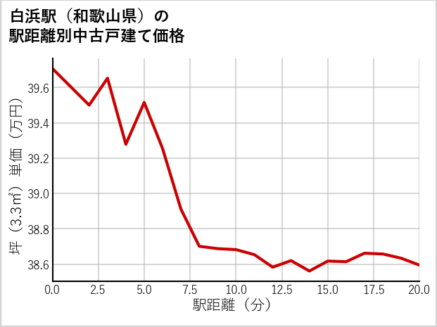 白浜駅（和歌山県）の徒歩距離別の中古戸建て坪単価