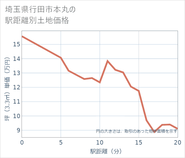 埼玉県行田市本丸の徒歩距離別の土地坪単価