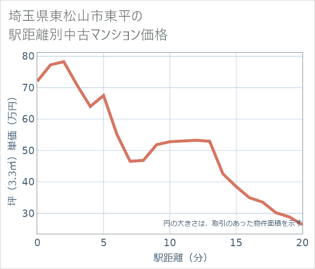 埼玉県東松山市東平の徒歩距離別の中古マンション坪単価