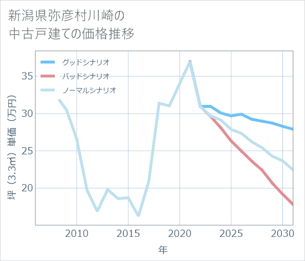 新潟県弥彦村川崎の中古戸建て価格推移