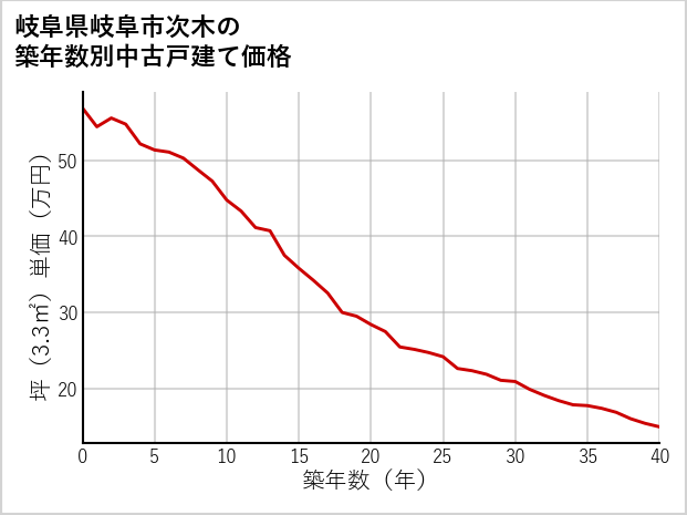 岐阜県岐阜市次木の築年数別の中古戸建て坪単価