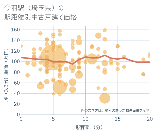 今羽駅(埼玉県)の徒歩距離別の中古戸建て坪単価