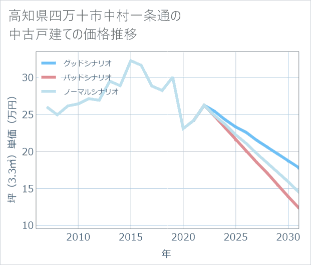 高知県四万十市中村一条通の中古戸建て価格推移