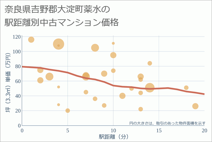 奈良県吉野郡大淀町薬水の徒歩距離別の中古マンション坪単価