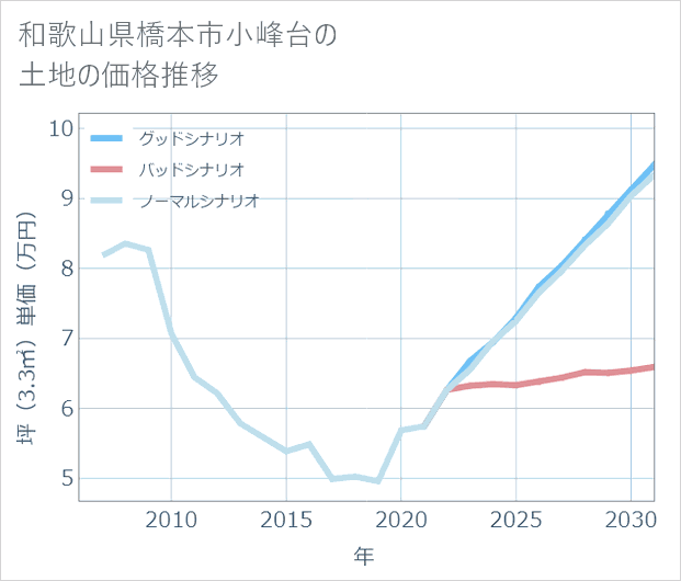 和歌山県橋本市小峰台の土地価格推移