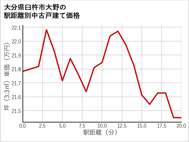 大分県臼杵市大野の徒歩距離別の中古戸建て坪単価