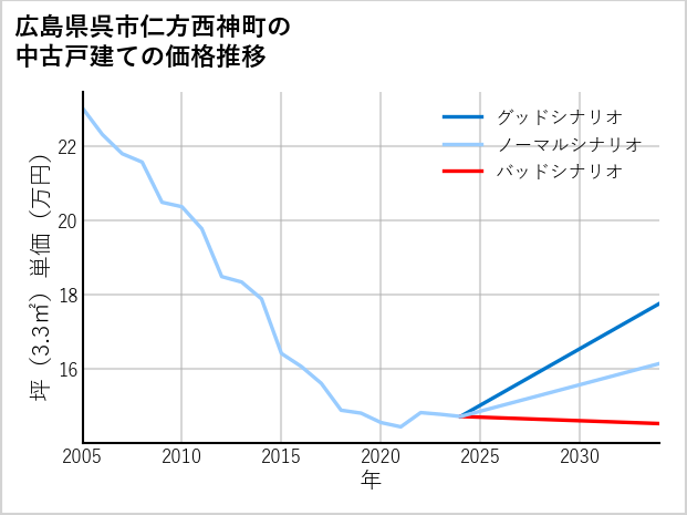 広島県呉市仁方西神町の中古戸建て価格推移