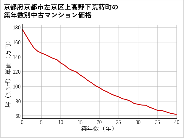 京都府京都市左京区上高野下荒蒔町の築年数別の中古マンション坪単価