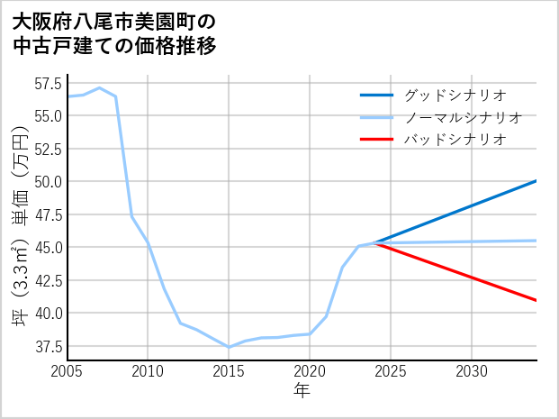 大阪府八尾市美園町の中古戸建て価格推移